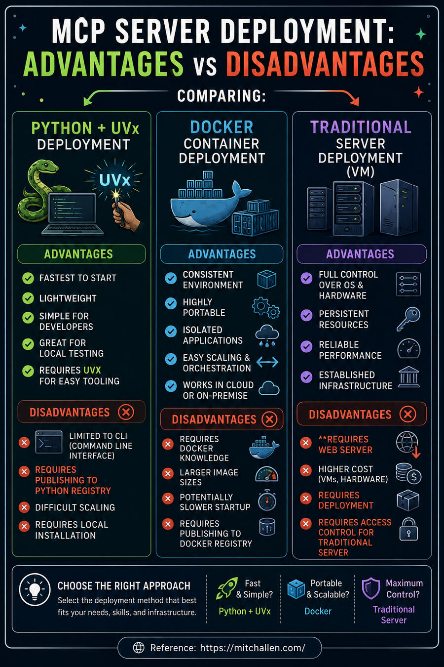 MCP Server Deployment